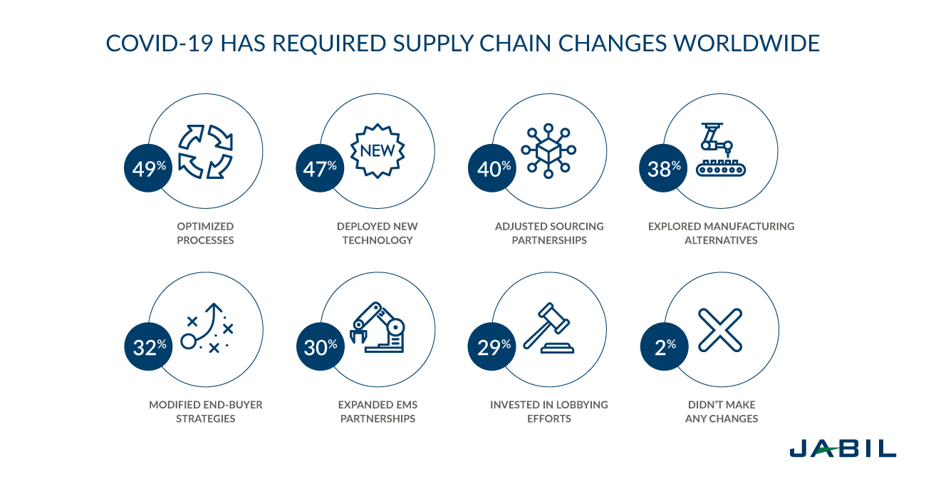 network-optimization-supply-chain-changes