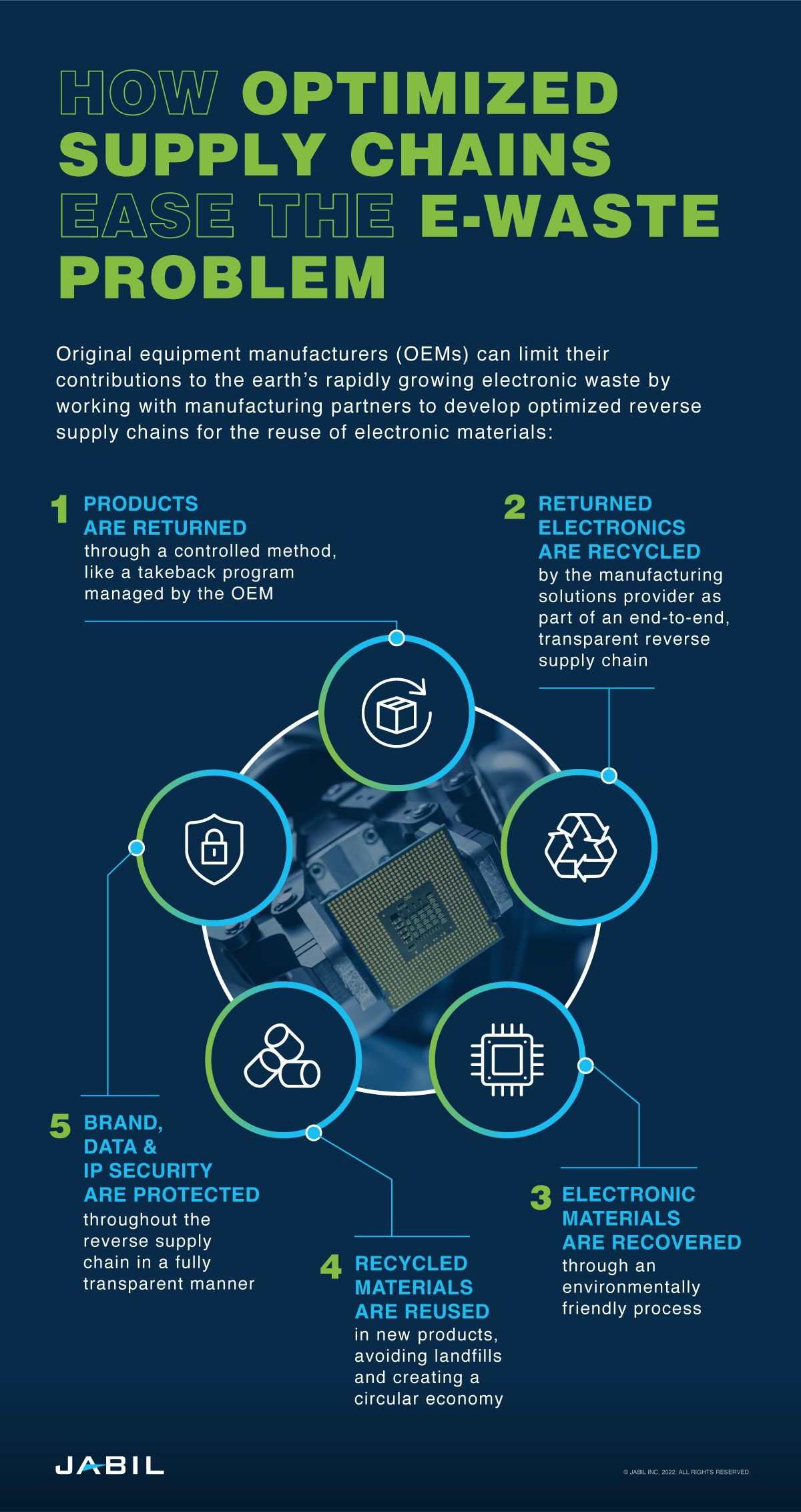 optimized-supply-chains-ease-electronic-waste-problem