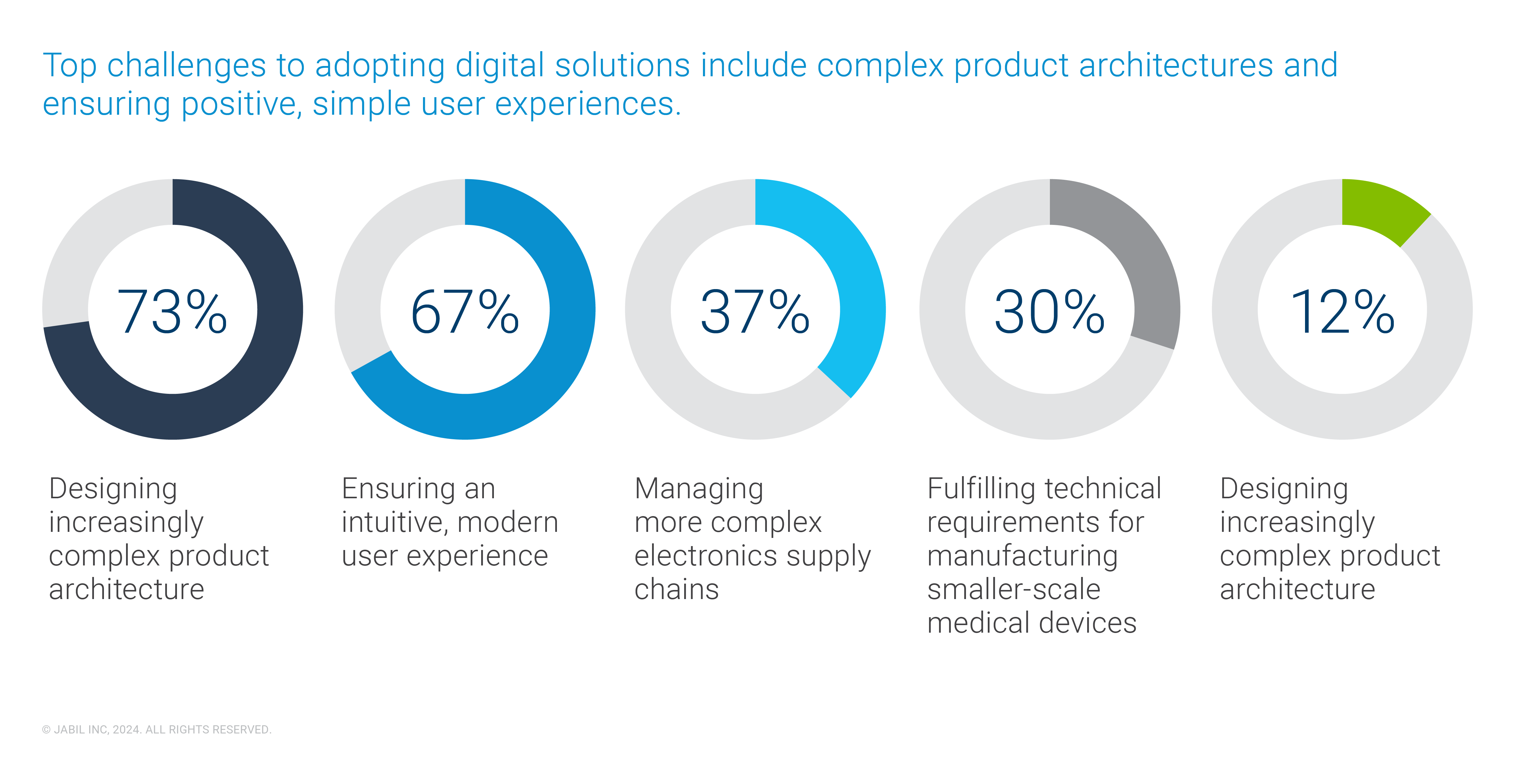 Jabil_Healthcare Report_Blog Post Graphic_Top Challenges_01_DRAFT.2024-12-09-17-25-31